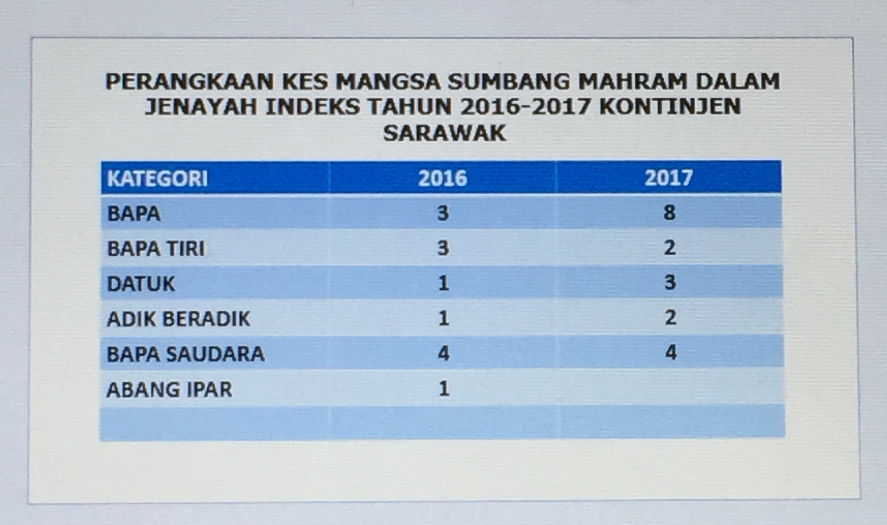 15 Cases Of Incest Recorded In First Nine Months Of This