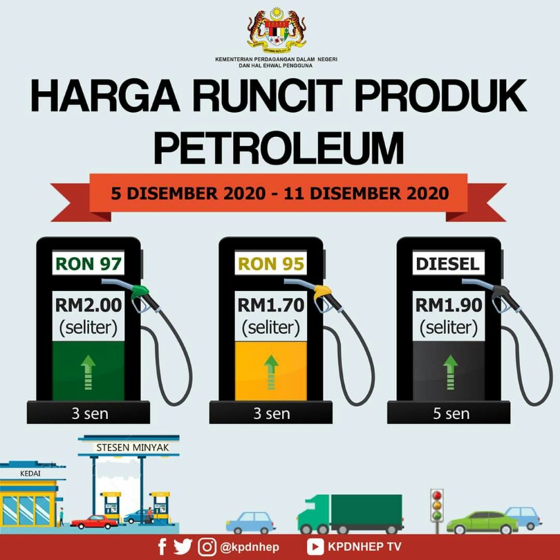 Harga Runcit RON97, RON95 Naik 3 Sen, Diesel Naik 4 Sen | DayakDaily